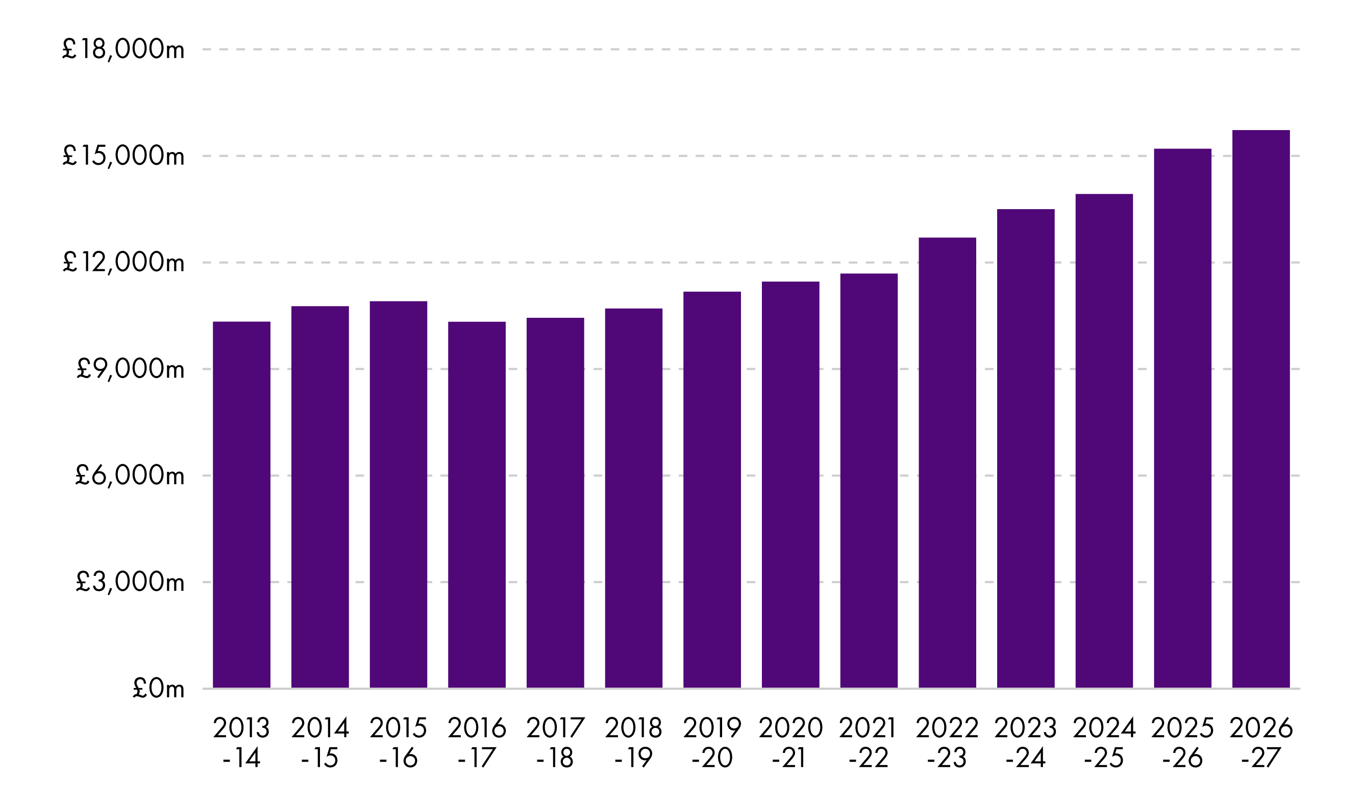 Shows increase in cash terms from £10.3 billion in 2013-14 to £15.7 billion in 2026-27